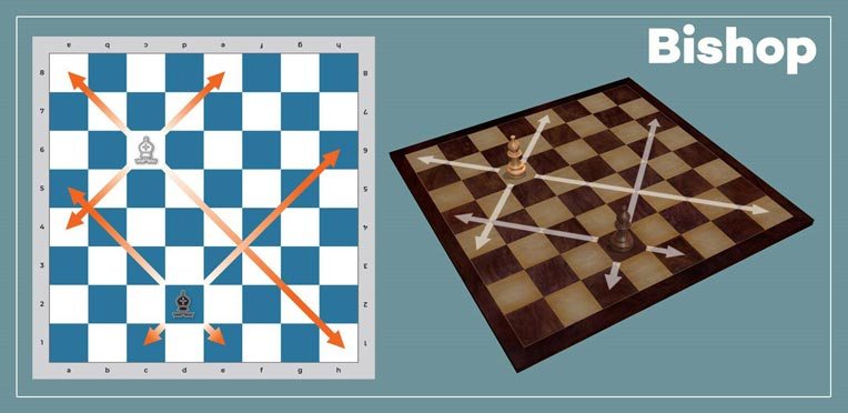 Chess piece movement on a chessboard.